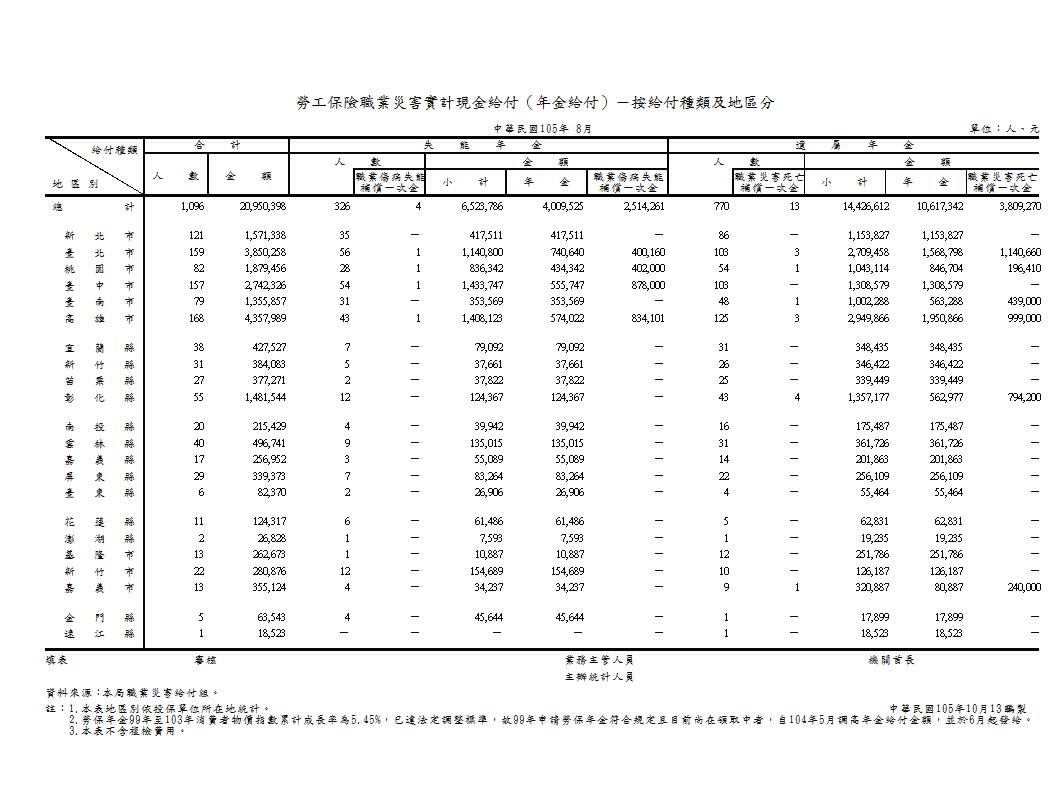 勞工保險職業災害實計現金給付（年金給付）－按給付種類及地區分第1頁圖表